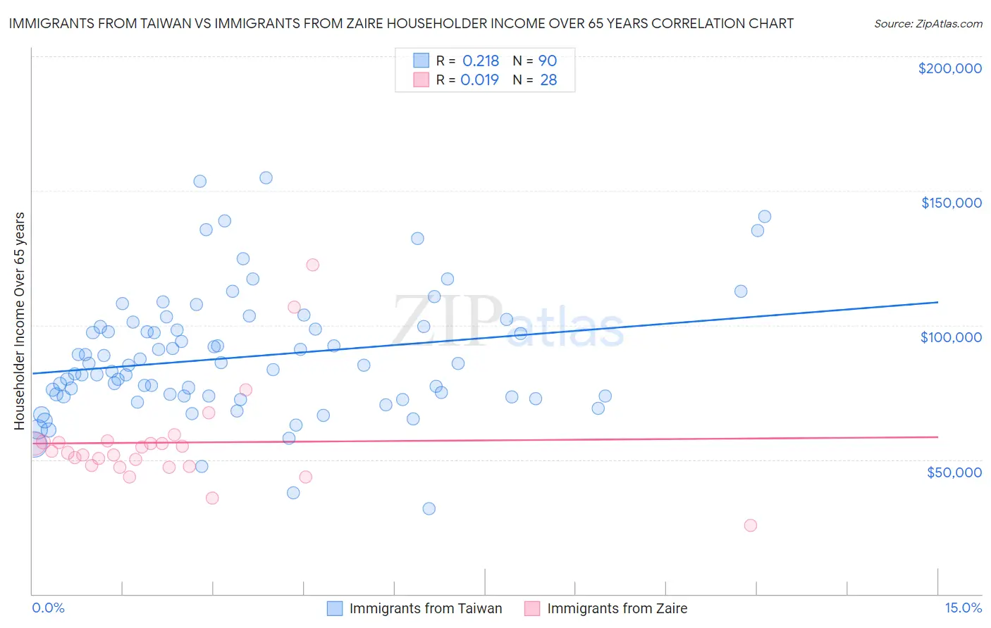 Immigrants from Taiwan vs Immigrants from Zaire Householder Income Over 65 years