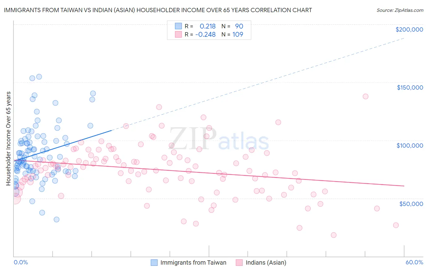 Immigrants from Taiwan vs Indian (Asian) Householder Income Over 65 years