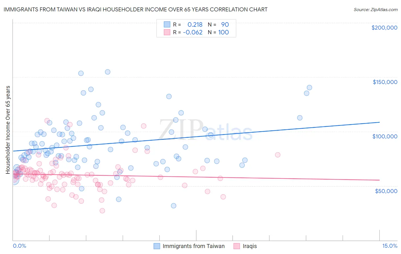 Immigrants from Taiwan vs Iraqi Householder Income Over 65 years