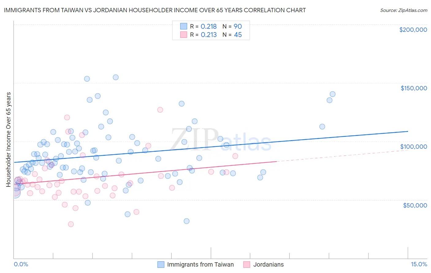 Immigrants from Taiwan vs Jordanian Householder Income Over 65 years