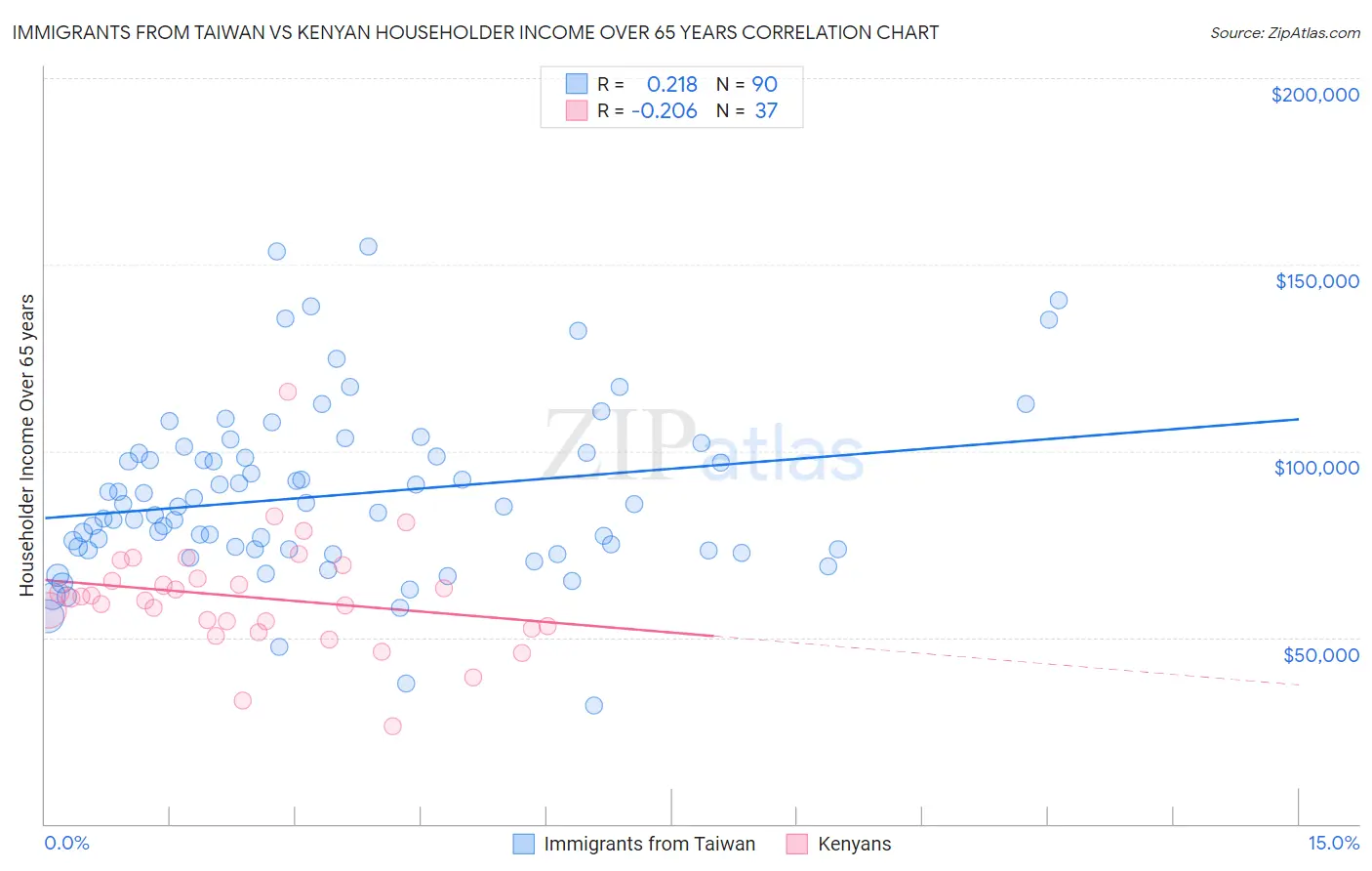 Immigrants from Taiwan vs Kenyan Householder Income Over 65 years