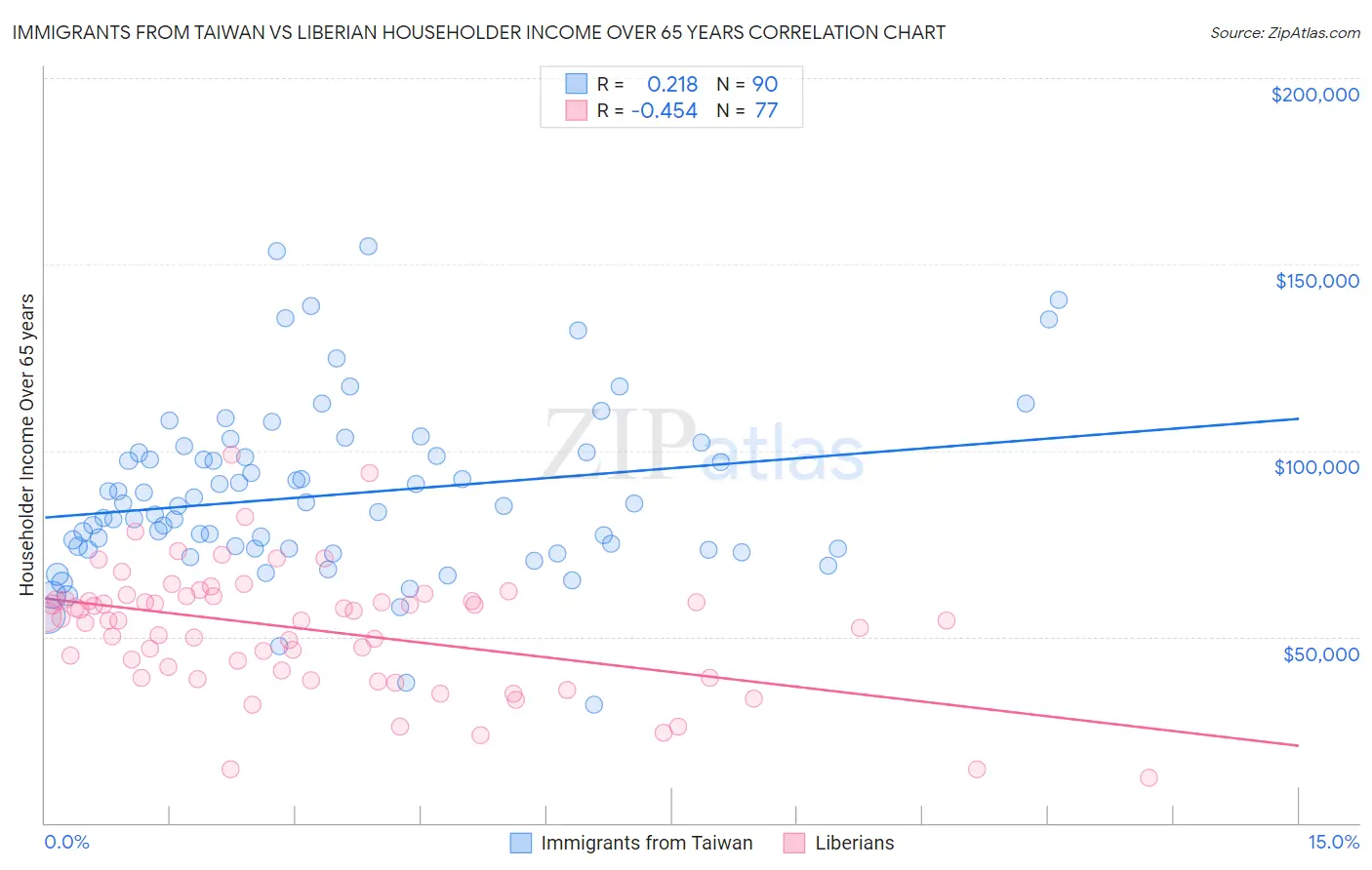 Immigrants from Taiwan vs Liberian Householder Income Over 65 years