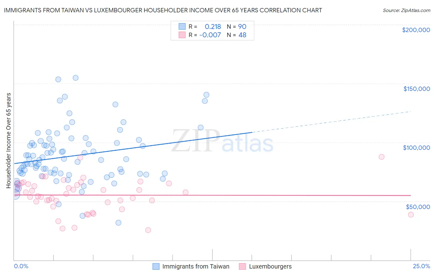 Immigrants from Taiwan vs Luxembourger Householder Income Over 65 years