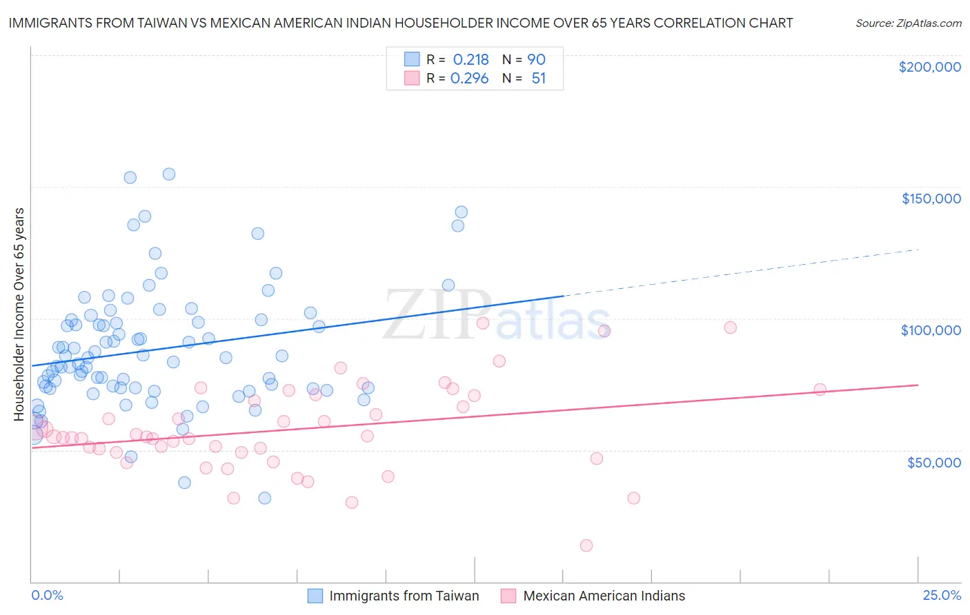 Immigrants from Taiwan vs Mexican American Indian Householder Income Over 65 years