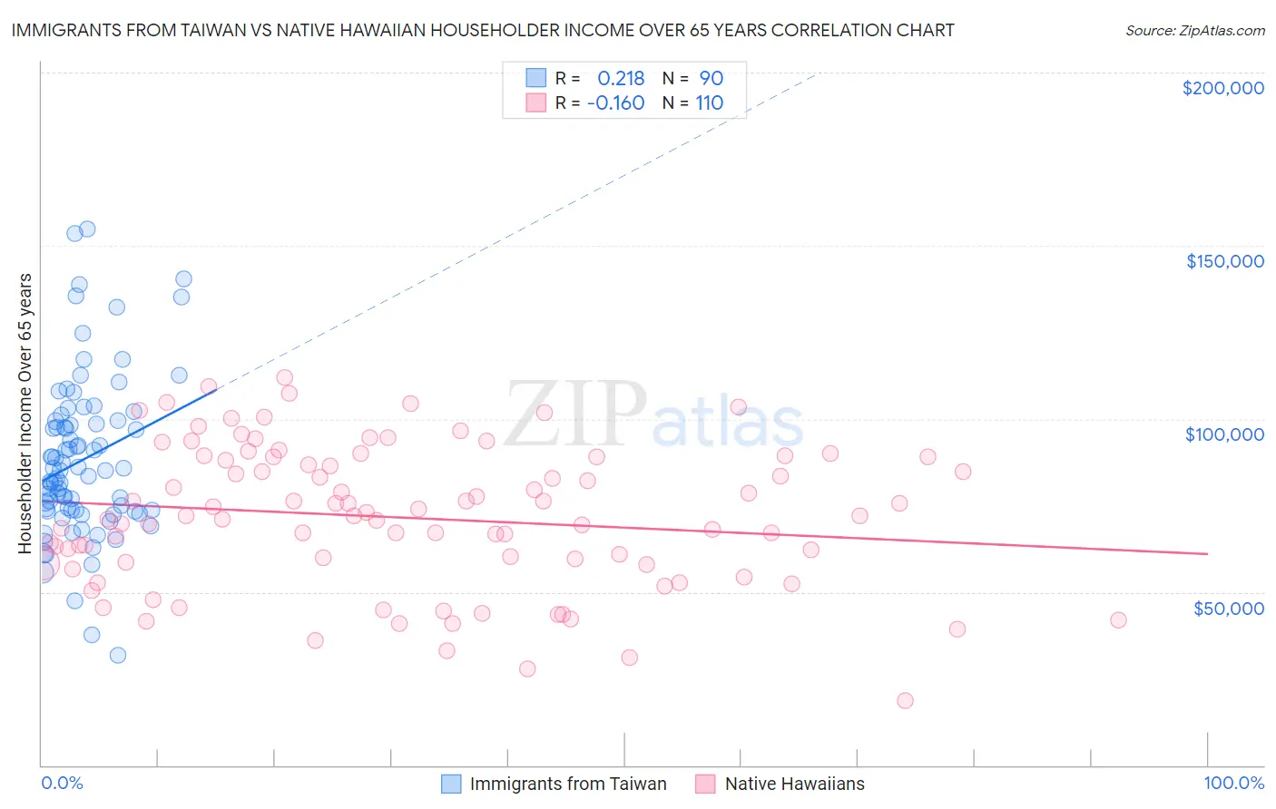 Immigrants from Taiwan vs Native Hawaiian Householder Income Over 65 years