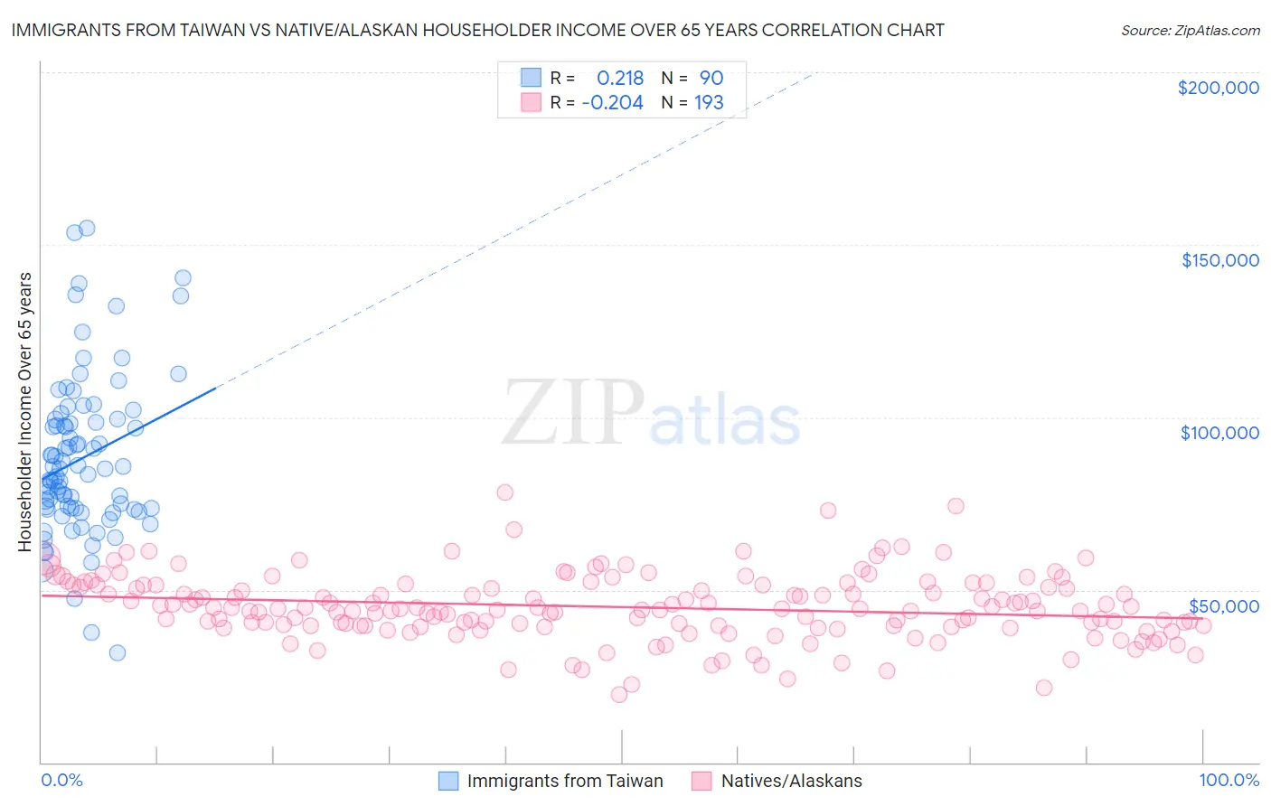 Immigrants from Taiwan vs Native/Alaskan Householder Income Over 65 years