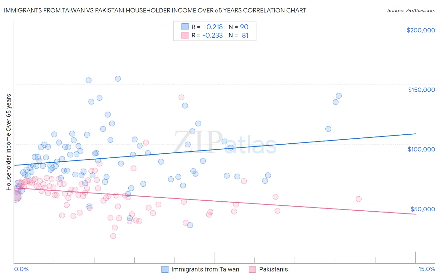 Immigrants from Taiwan vs Pakistani Householder Income Over 65 years