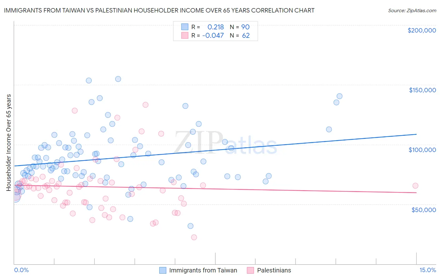 Immigrants from Taiwan vs Palestinian Householder Income Over 65 years