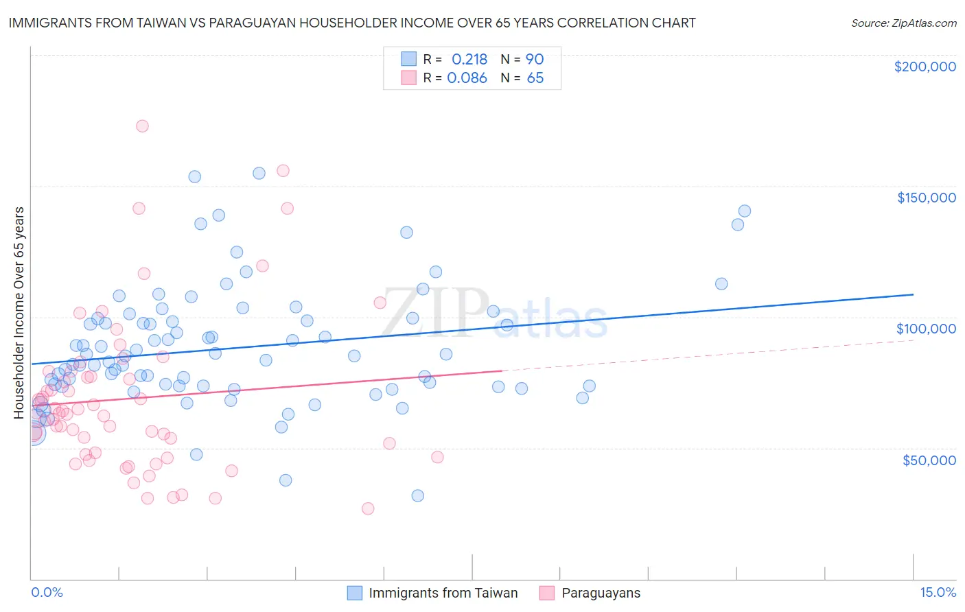Immigrants from Taiwan vs Paraguayan Householder Income Over 65 years