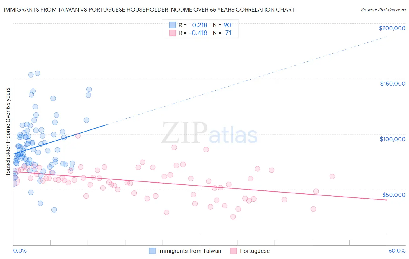 Immigrants from Taiwan vs Portuguese Householder Income Over 65 years