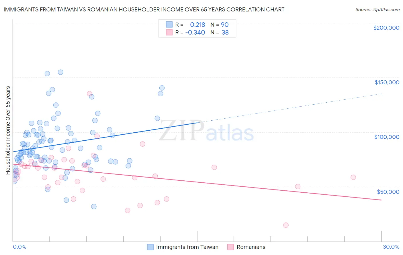 Immigrants from Taiwan vs Romanian Householder Income Over 65 years