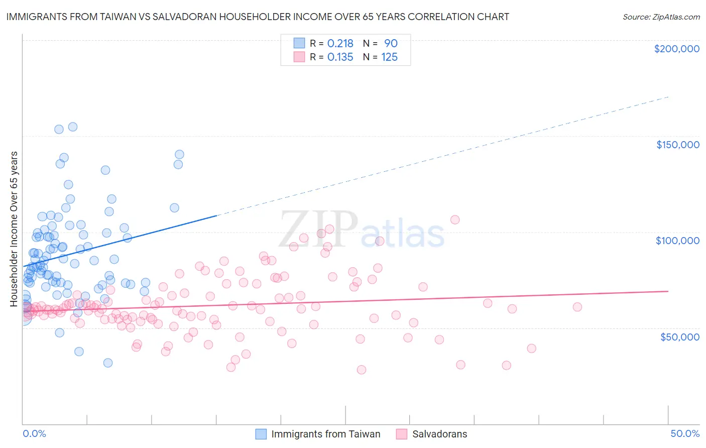 Immigrants from Taiwan vs Salvadoran Householder Income Over 65 years