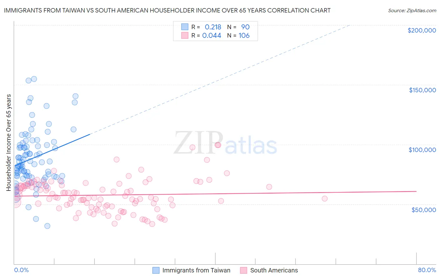 Immigrants from Taiwan vs South American Householder Income Over 65 years