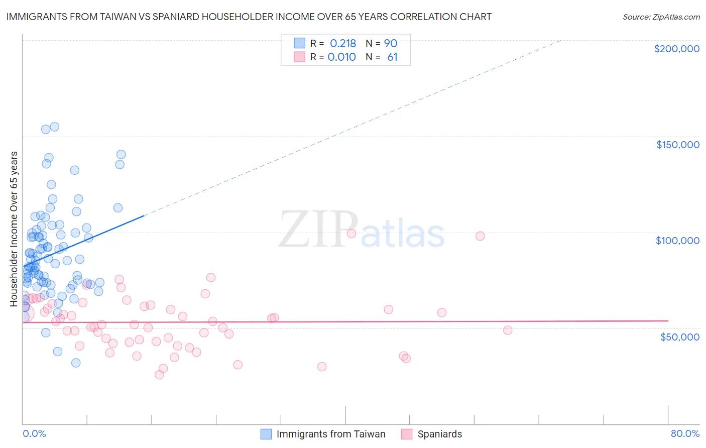 Immigrants from Taiwan vs Spaniard Householder Income Over 65 years