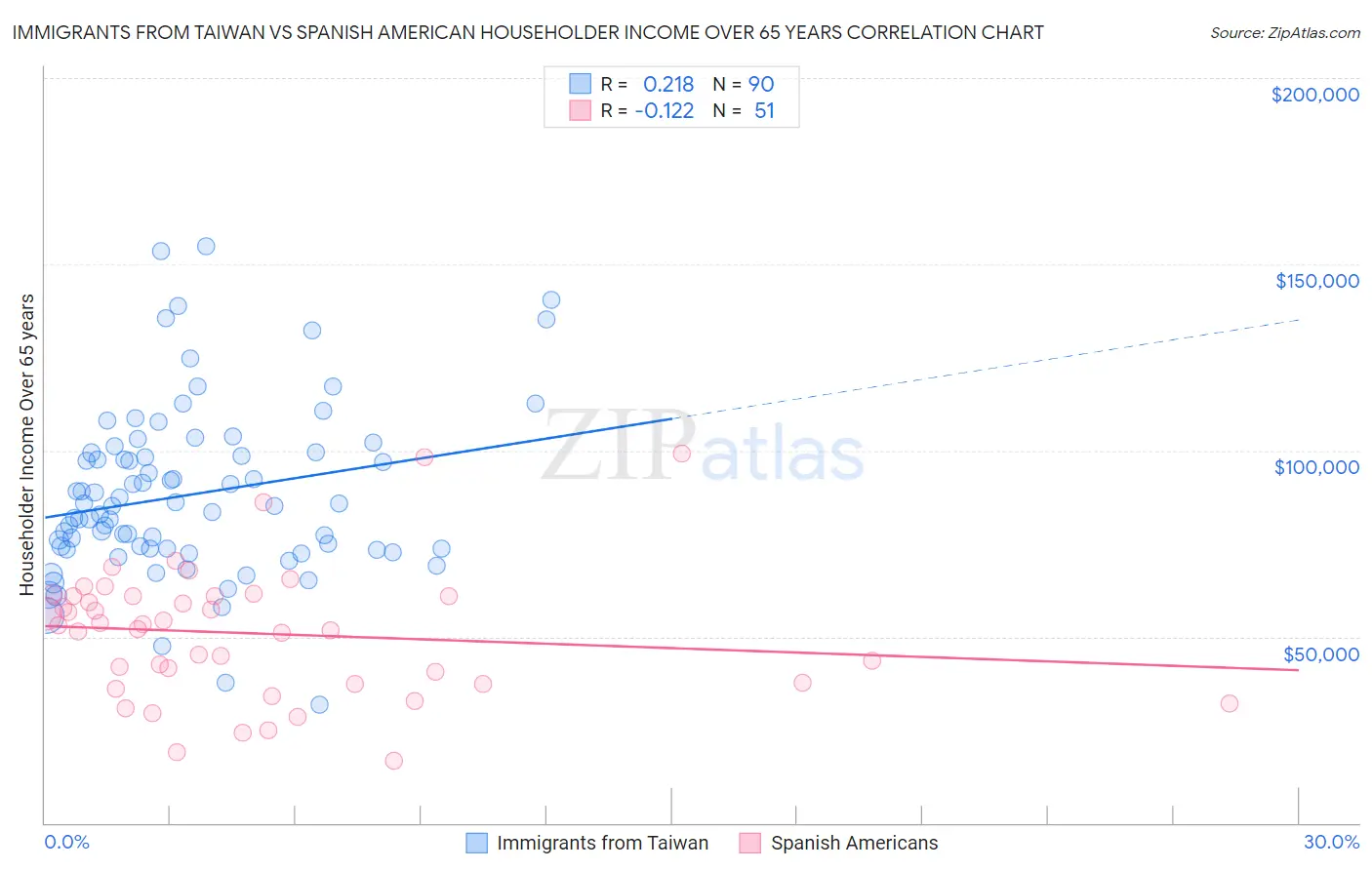 Immigrants from Taiwan vs Spanish American Householder Income Over 65 years