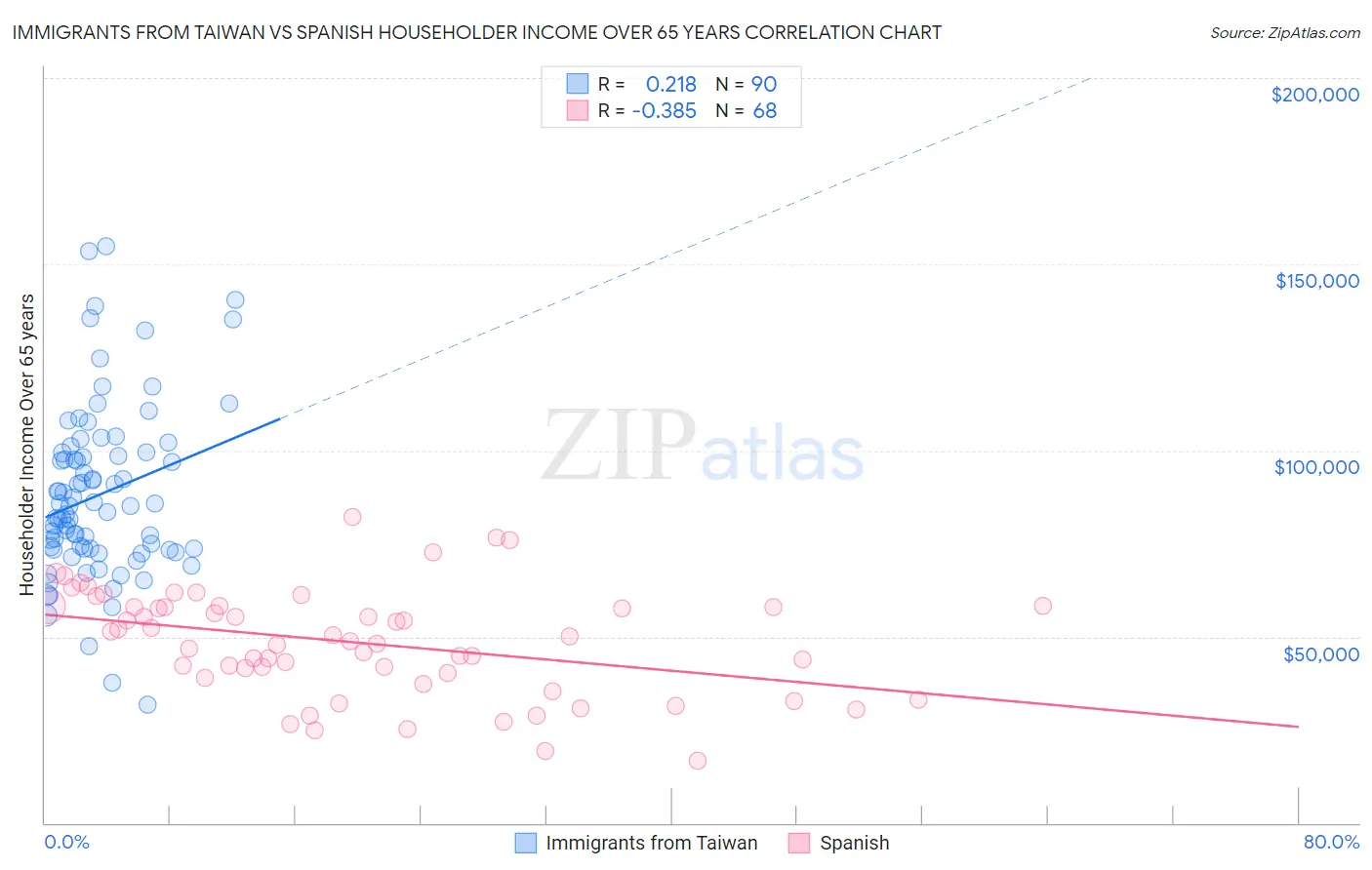 Immigrants from Taiwan vs Spanish Householder Income Over 65 years
