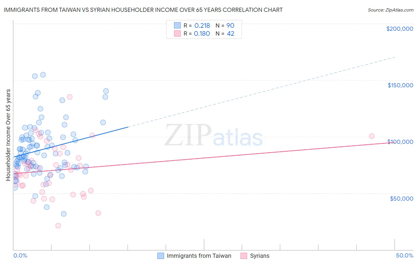Immigrants from Taiwan vs Syrian Householder Income Over 65 years