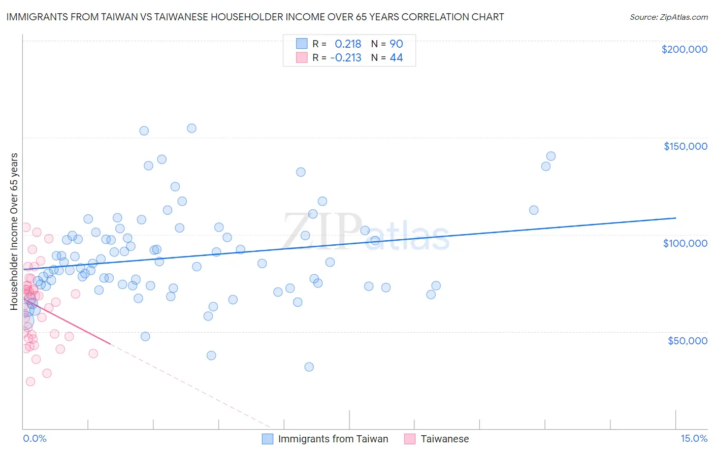 Immigrants from Taiwan vs Taiwanese Householder Income Over 65 years