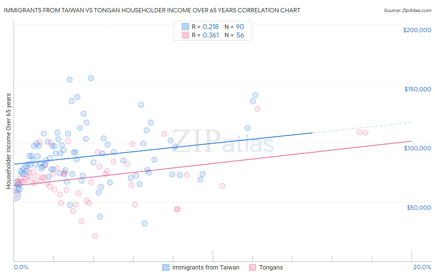 Immigrants from Taiwan vs Tongan Householder Income Over 65 years