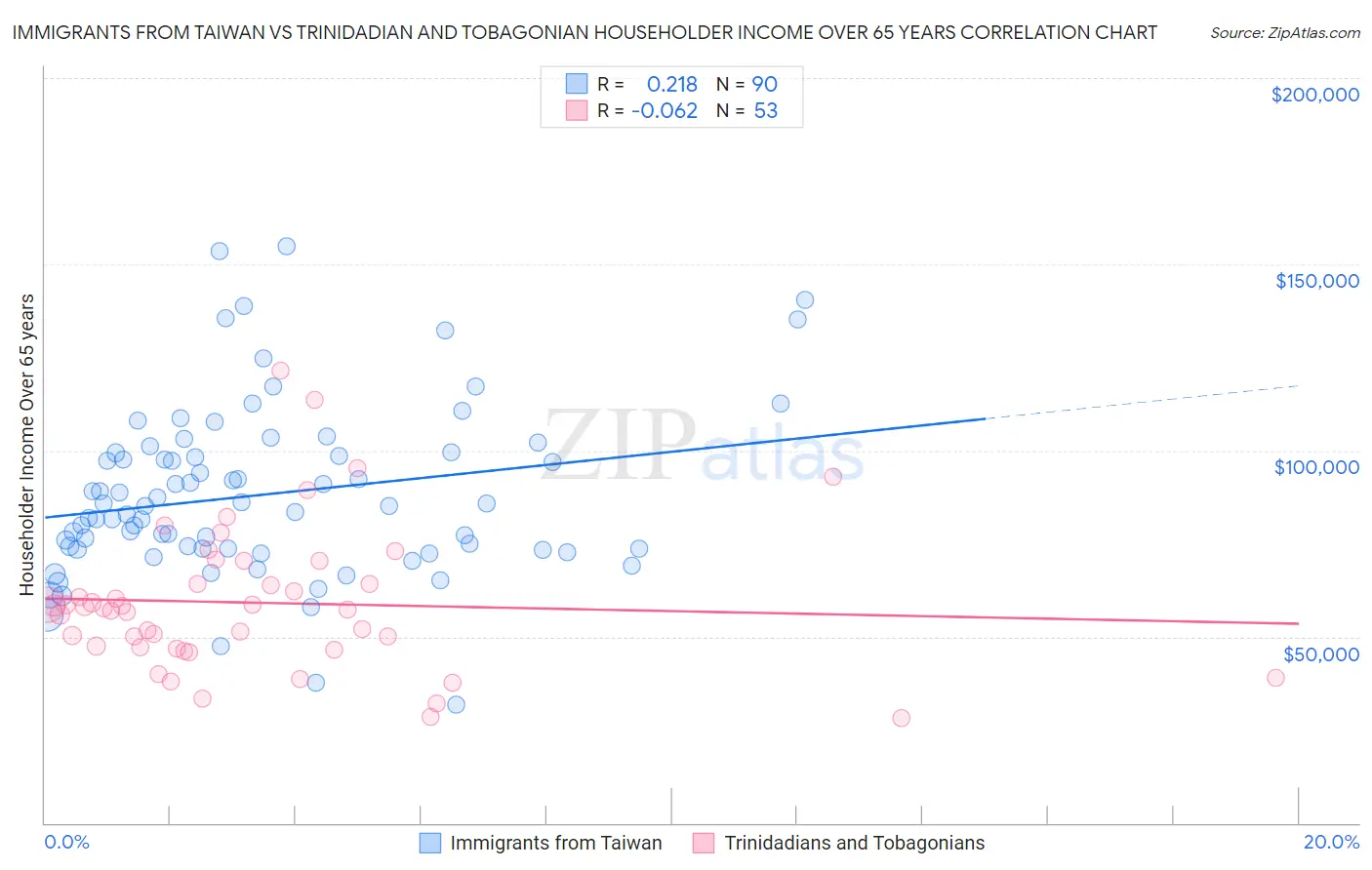 Immigrants from Taiwan vs Trinidadian and Tobagonian Householder Income Over 65 years