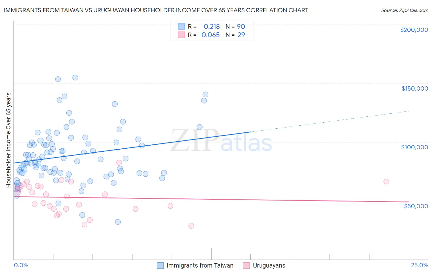 Immigrants from Taiwan vs Uruguayan Householder Income Over 65 years