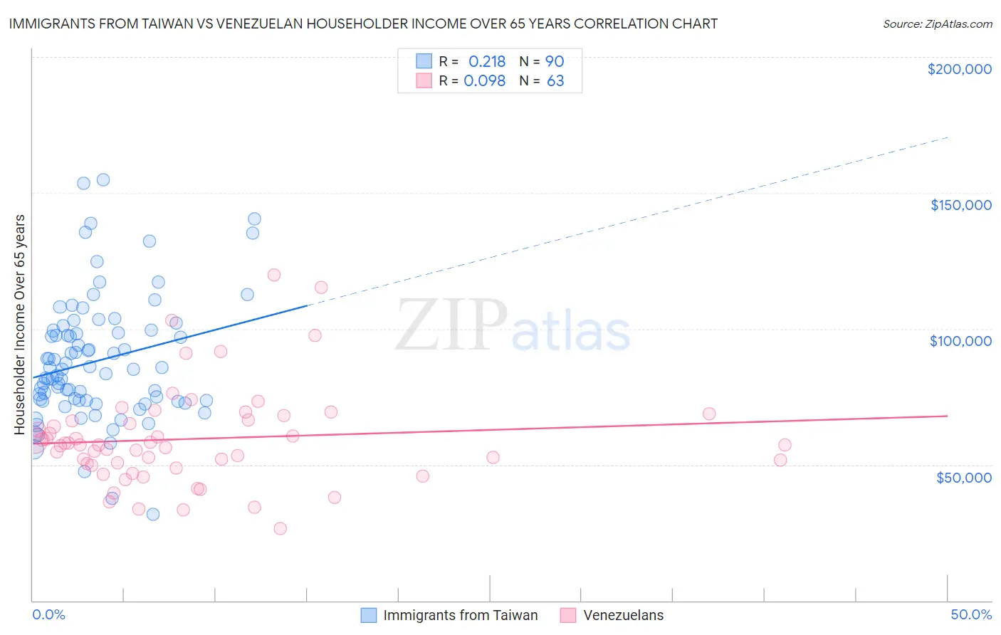 Immigrants from Taiwan vs Venezuelan Householder Income Over 65 years