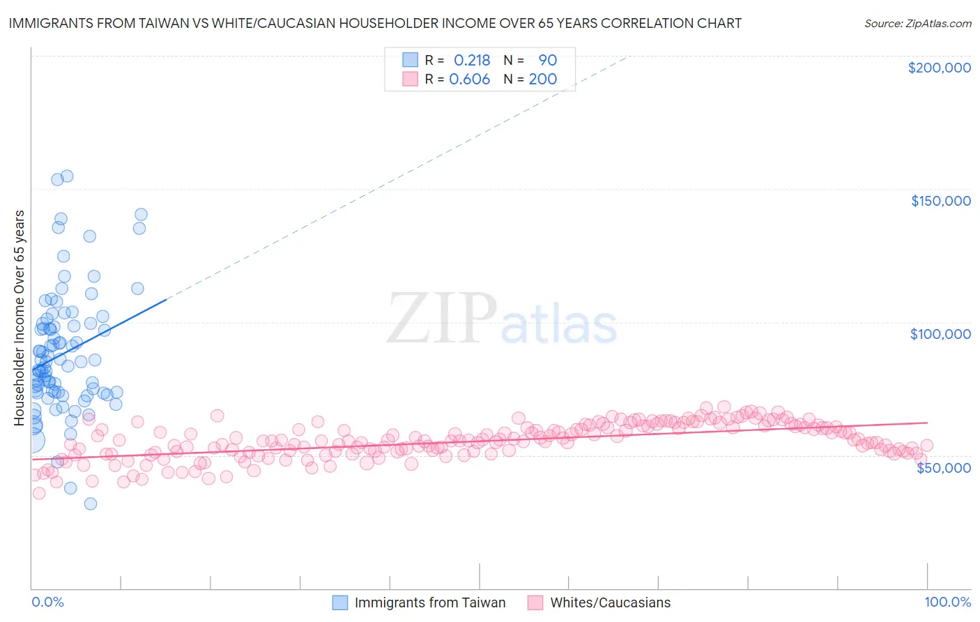 Immigrants from Taiwan vs White/Caucasian Householder Income Over 65 years