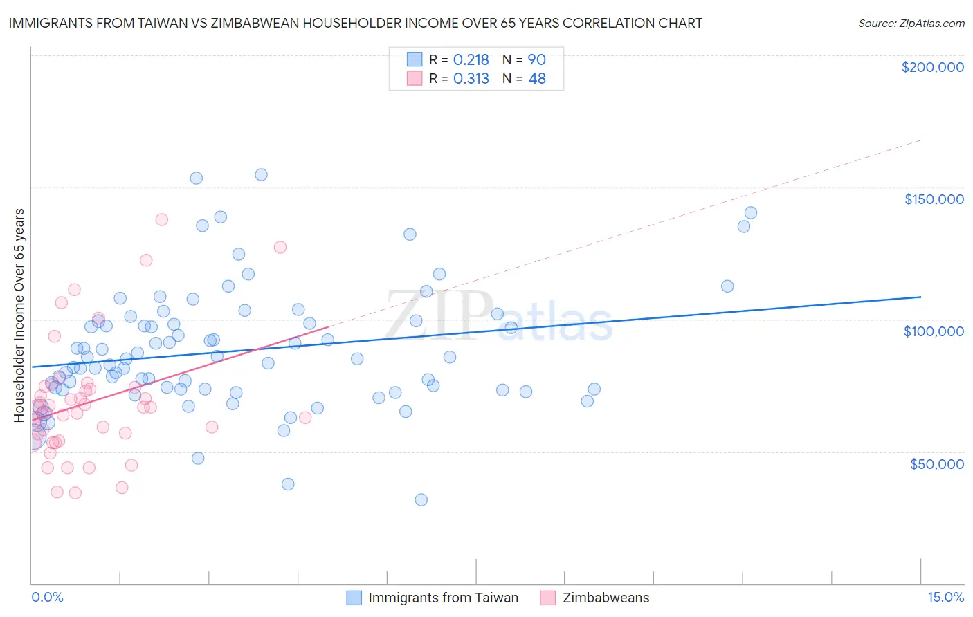 Immigrants from Taiwan vs Zimbabwean Householder Income Over 65 years
