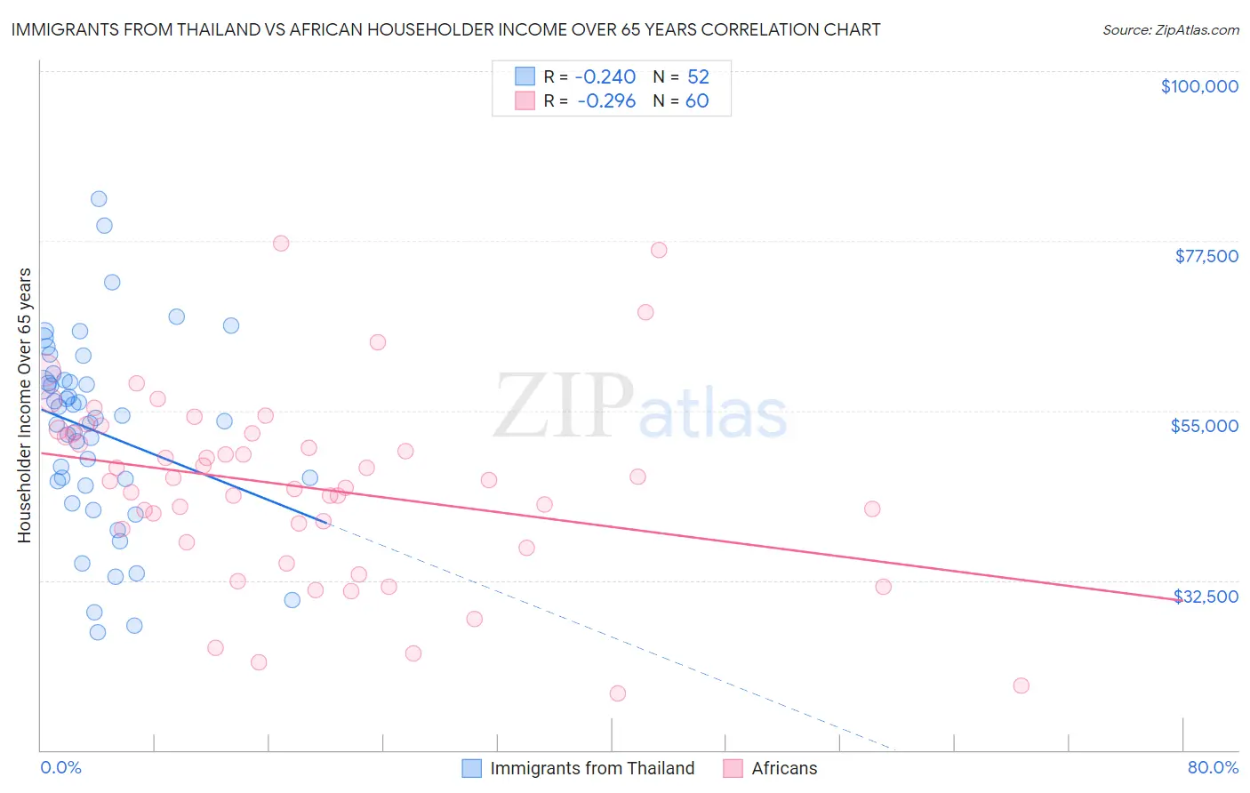 Immigrants from Thailand vs African Householder Income Over 65 years