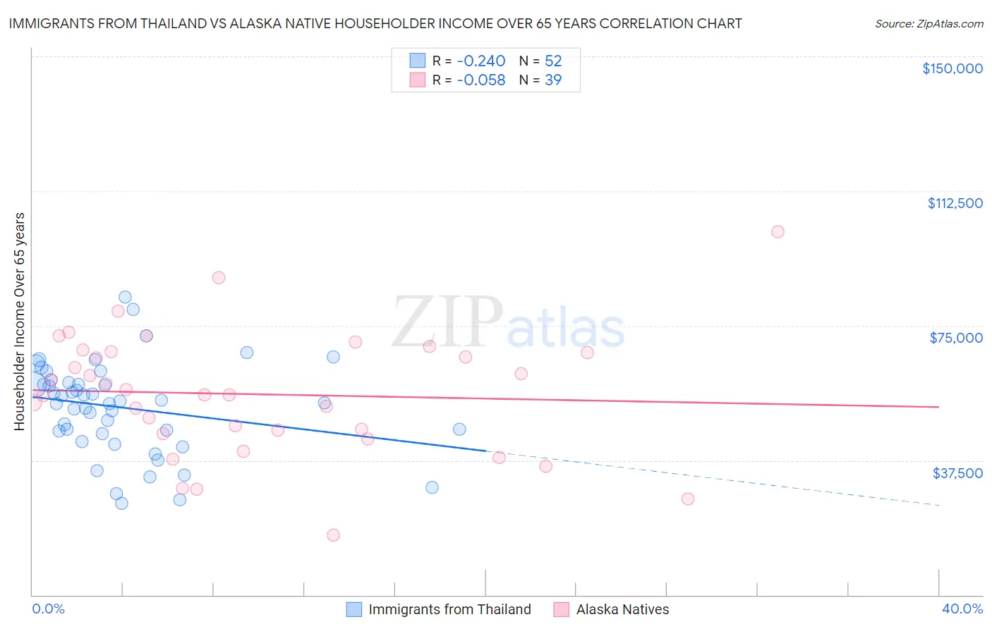 Immigrants from Thailand vs Alaska Native Householder Income Over 65 years