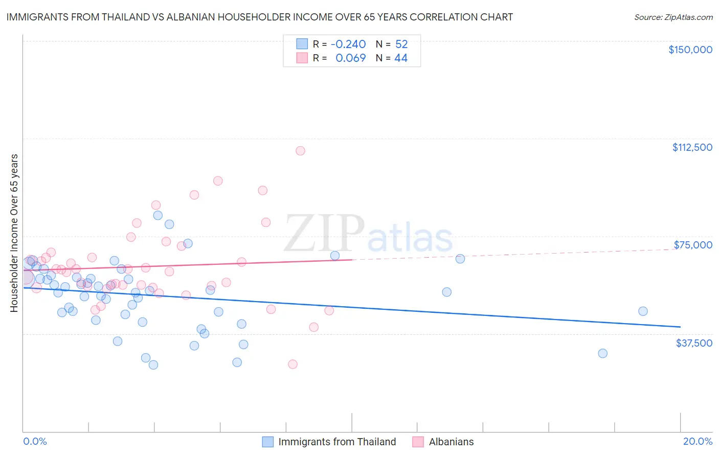 Immigrants from Thailand vs Albanian Householder Income Over 65 years