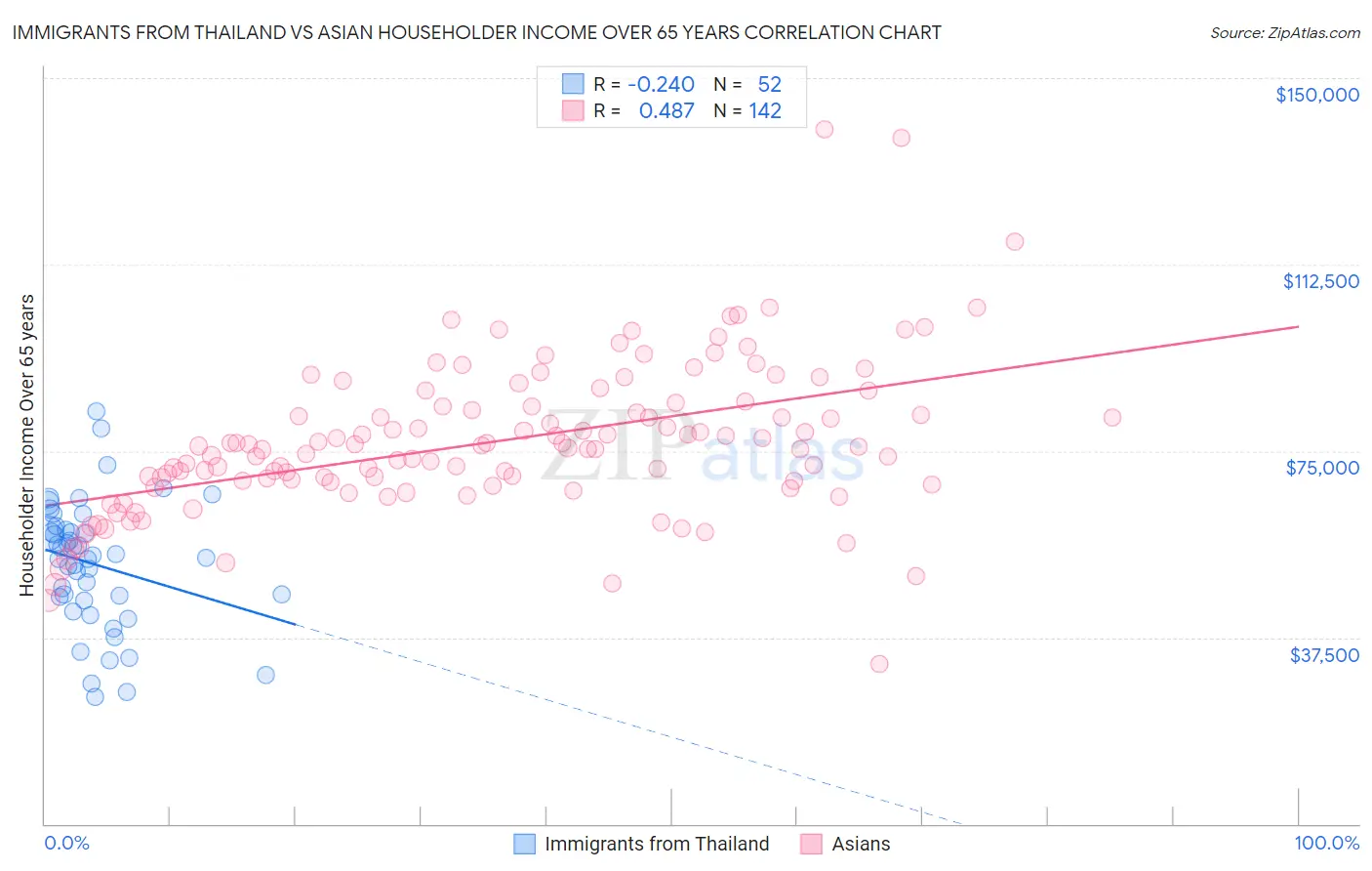 Immigrants from Thailand vs Asian Householder Income Over 65 years