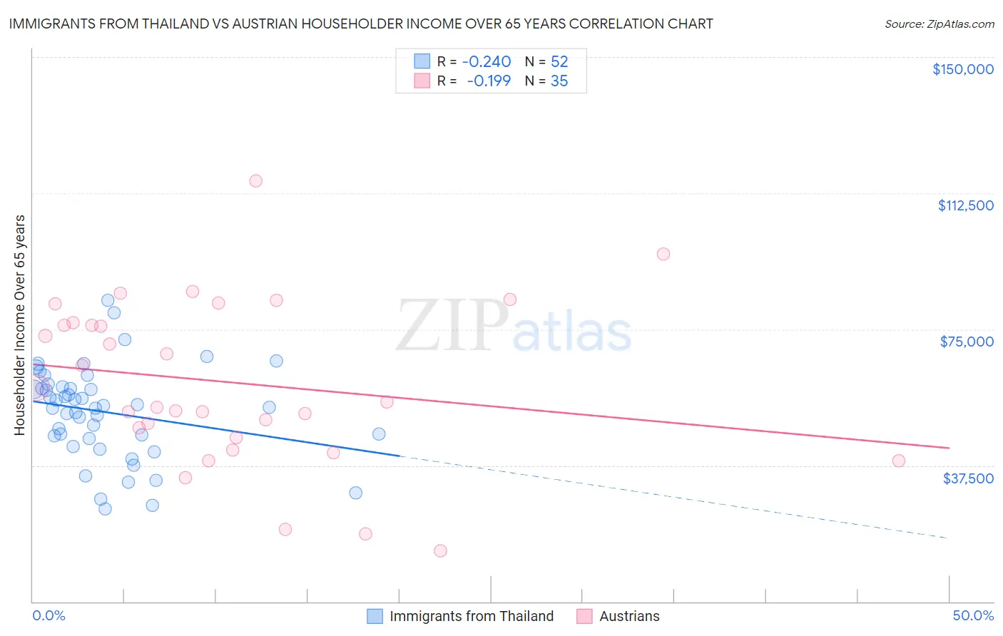 Immigrants from Thailand vs Austrian Householder Income Over 65 years