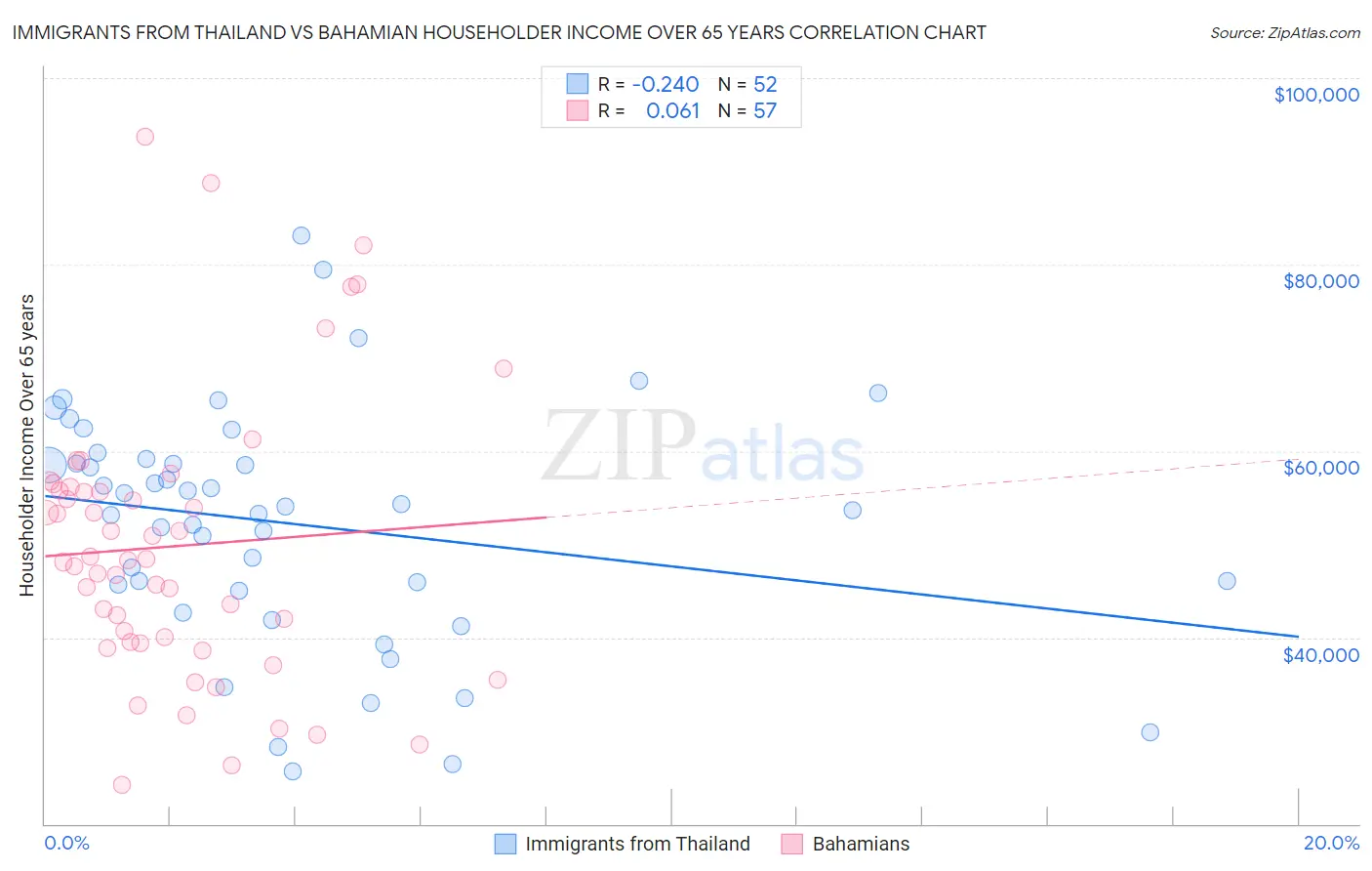 Immigrants from Thailand vs Bahamian Householder Income Over 65 years