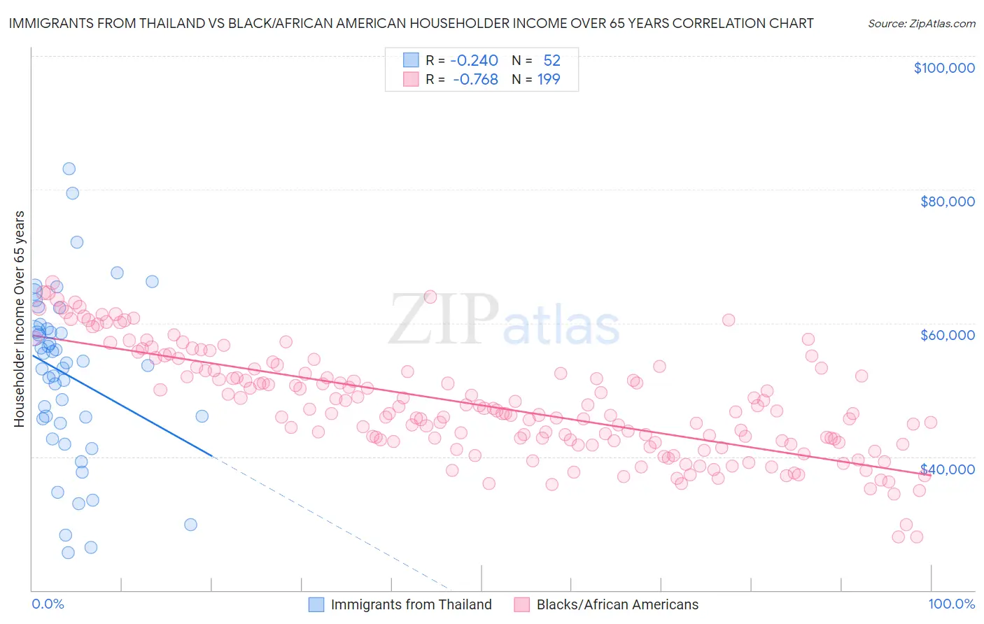 Immigrants from Thailand vs Black/African American Householder Income Over 65 years