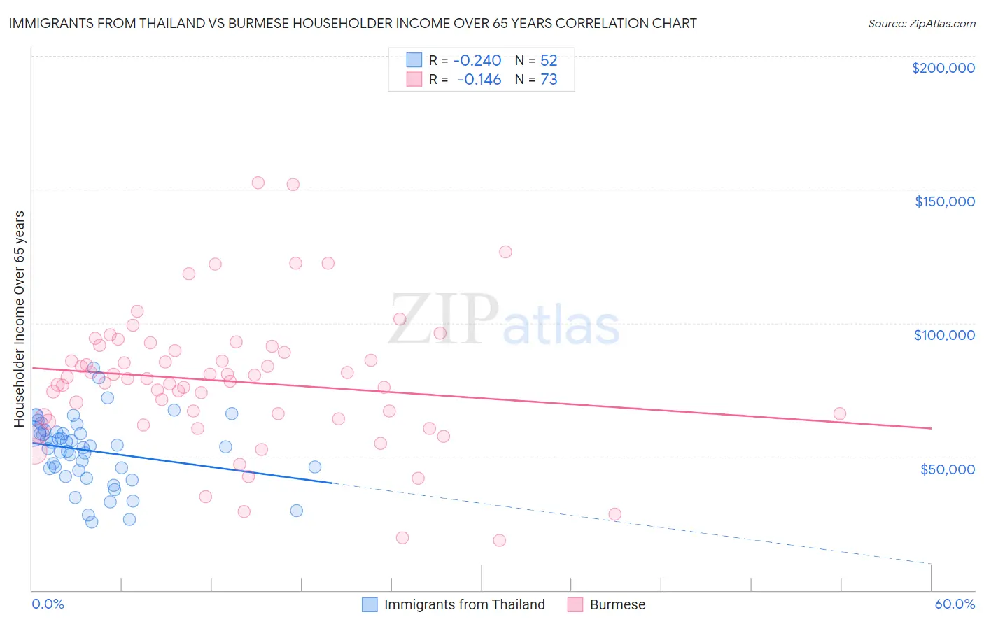 Immigrants from Thailand vs Burmese Householder Income Over 65 years