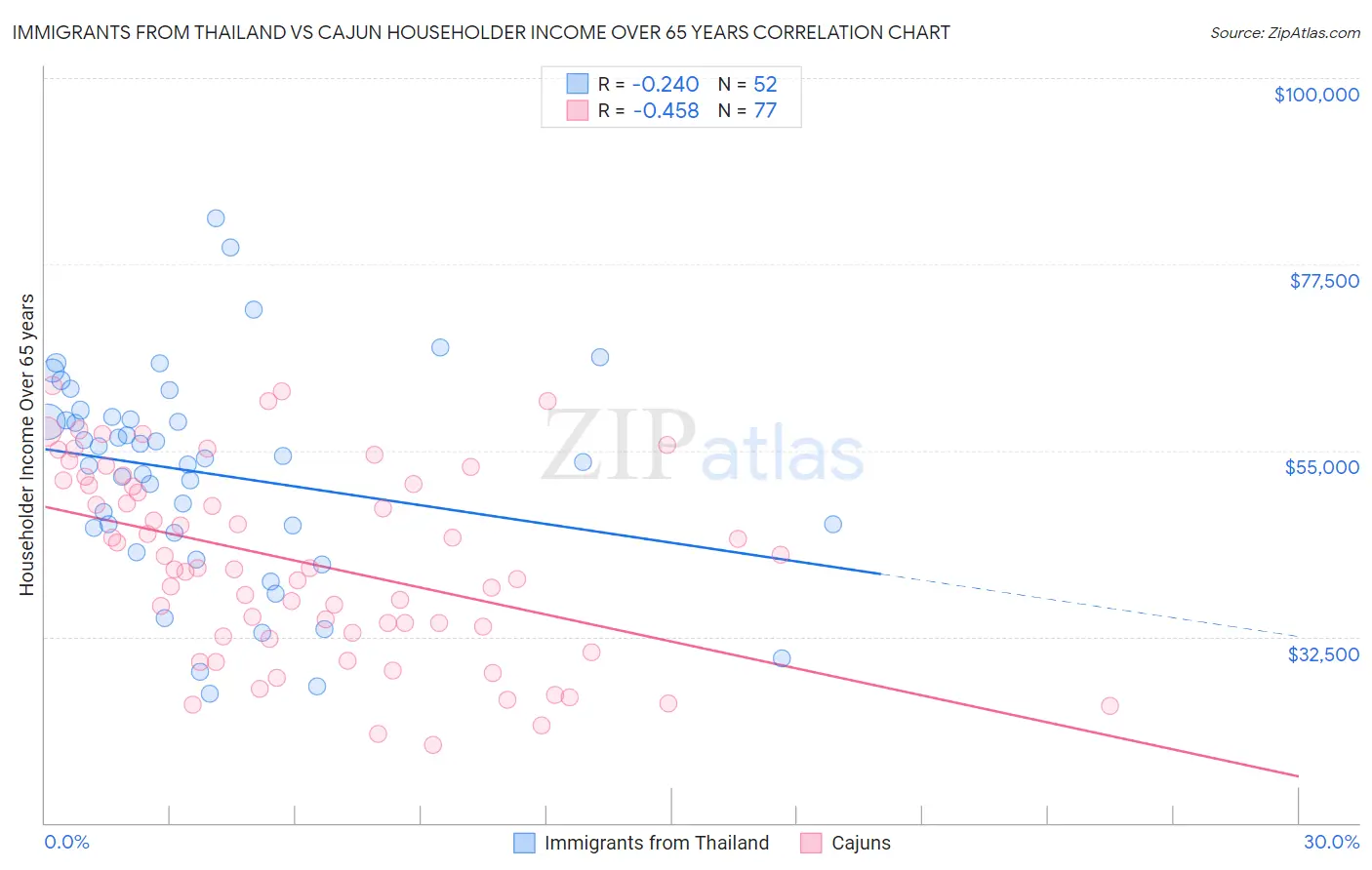 Immigrants from Thailand vs Cajun Householder Income Over 65 years