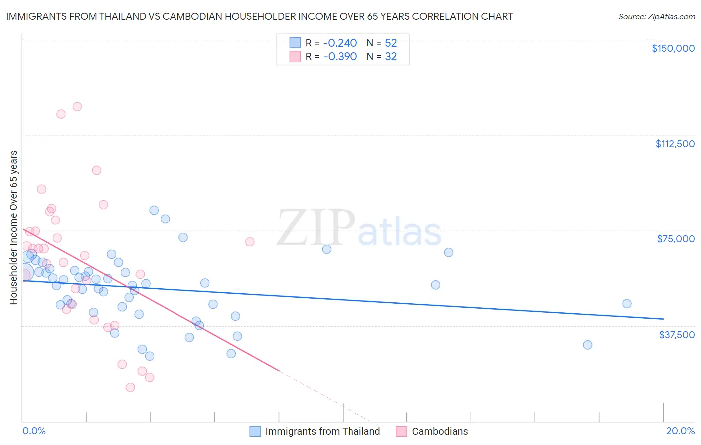 Immigrants from Thailand vs Cambodian Householder Income Over 65 years