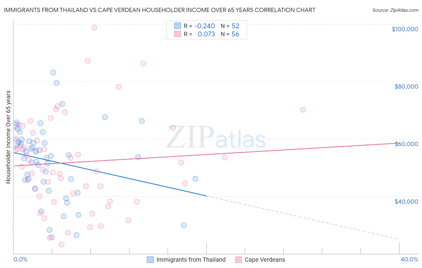Immigrants from Thailand vs Cape Verdean Householder Income Over 65 years