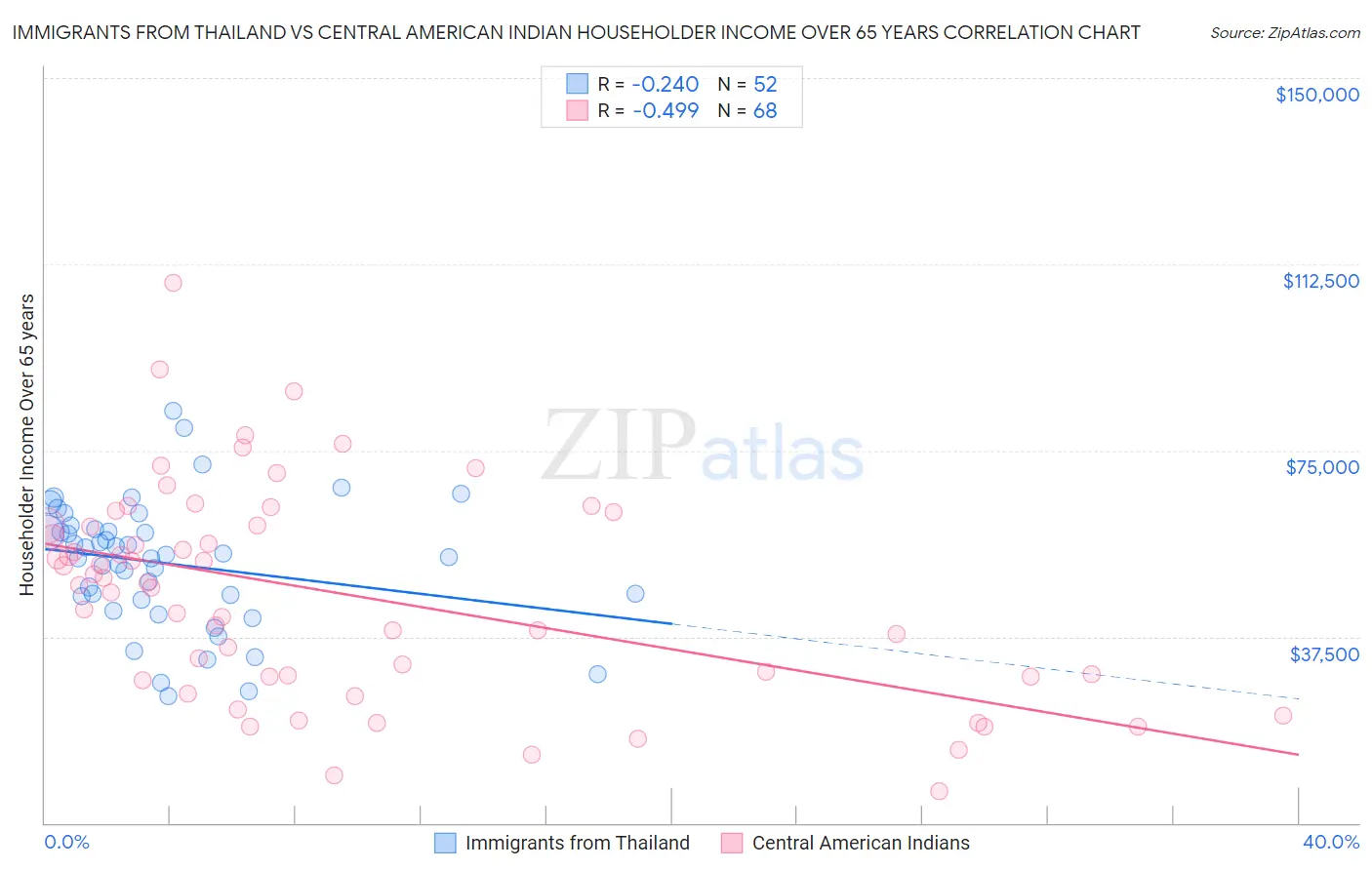 Immigrants from Thailand vs Central American Indian Householder Income Over 65 years