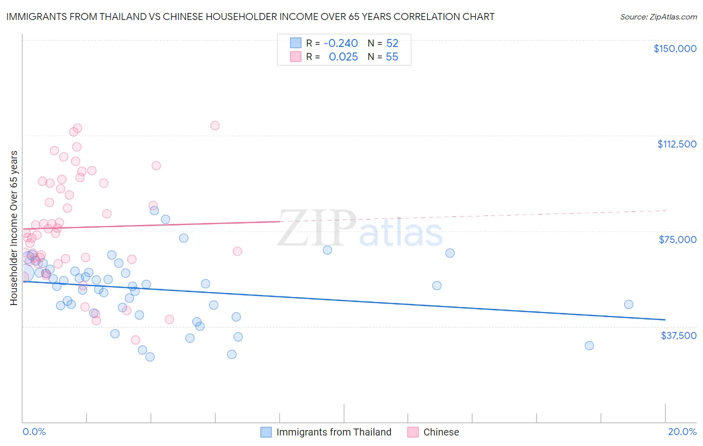 Immigrants from Thailand vs Chinese Householder Income Over 65 years