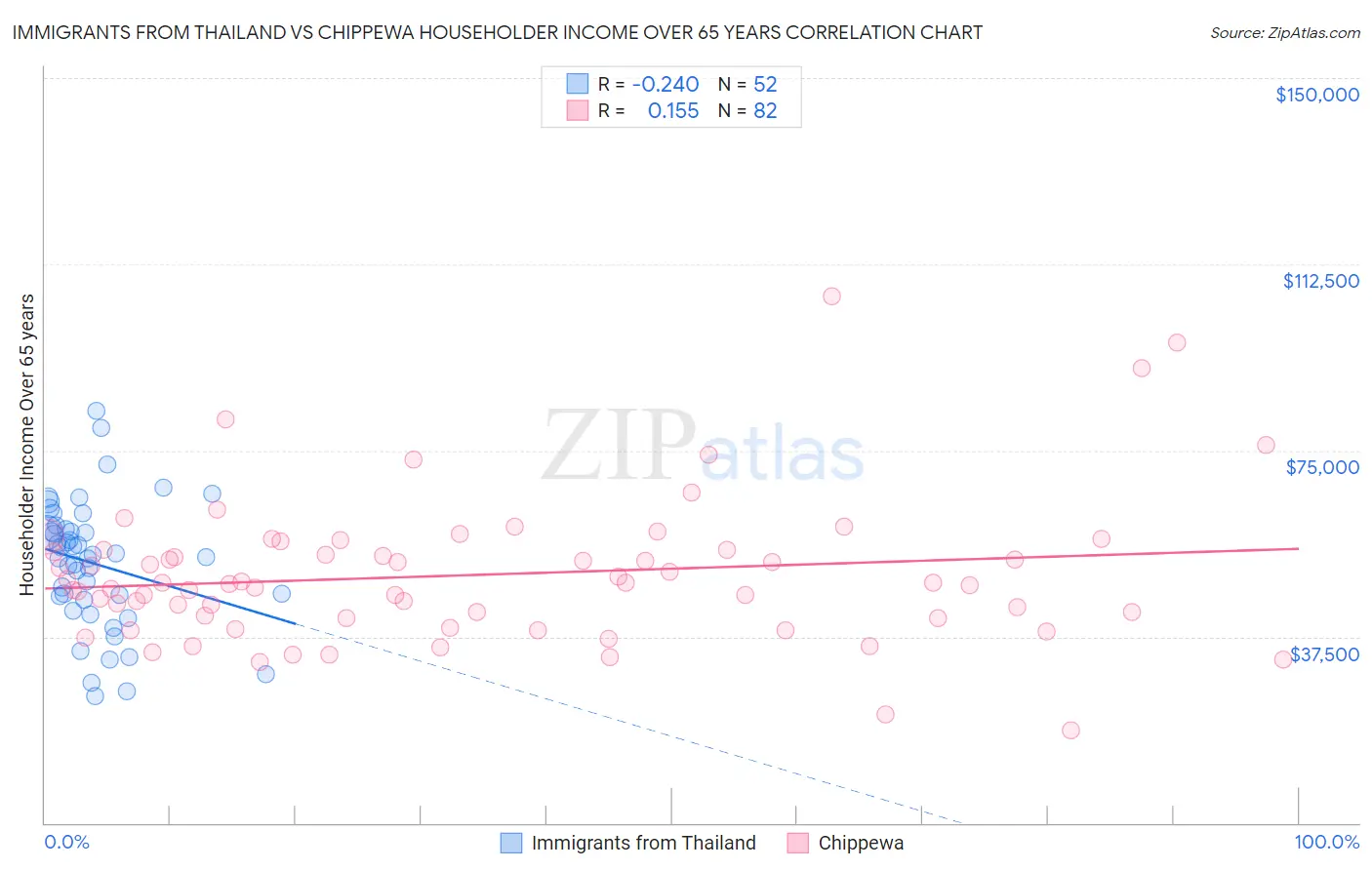 Immigrants from Thailand vs Chippewa Householder Income Over 65 years