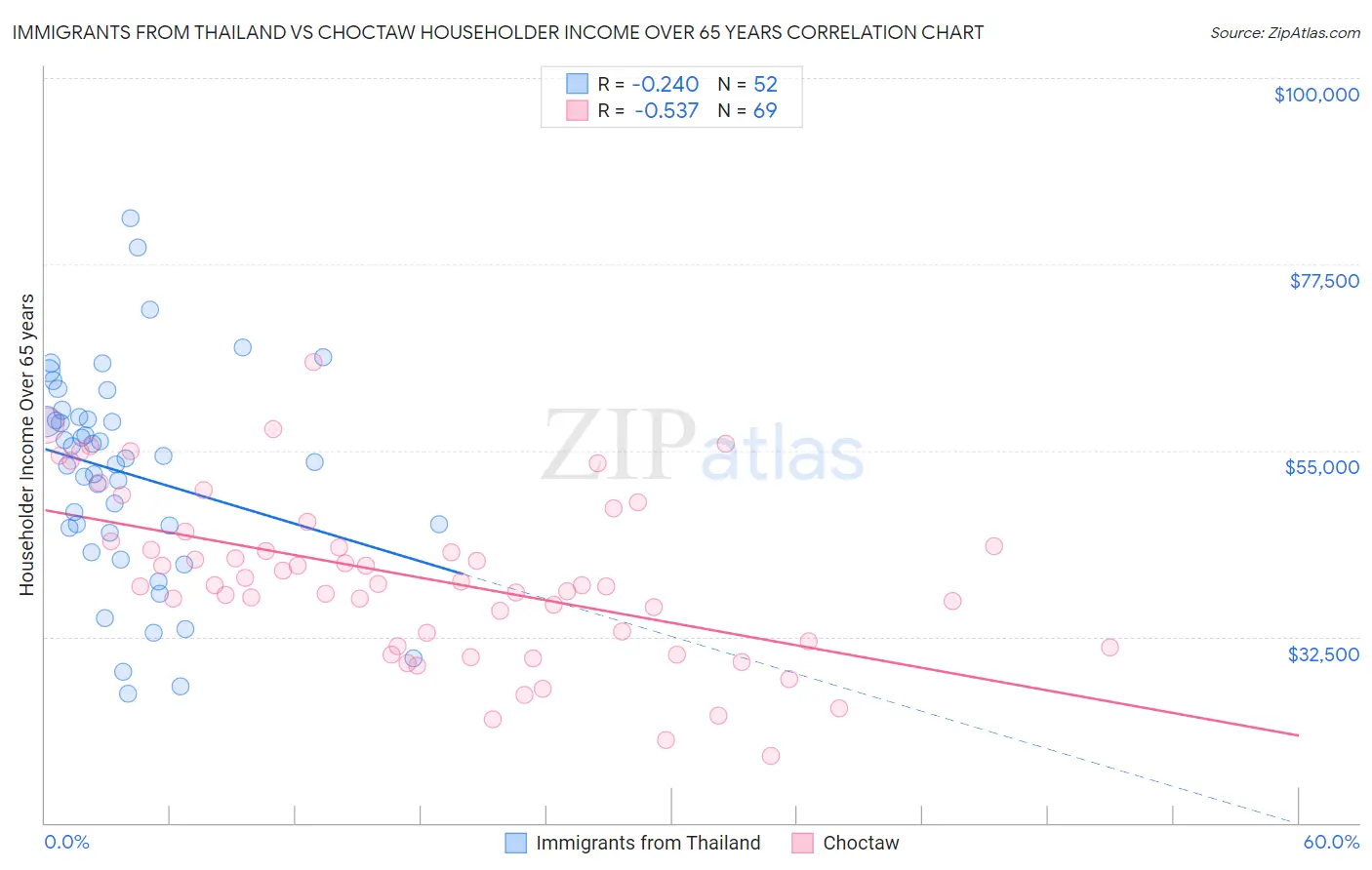 Immigrants from Thailand vs Choctaw Householder Income Over 65 years