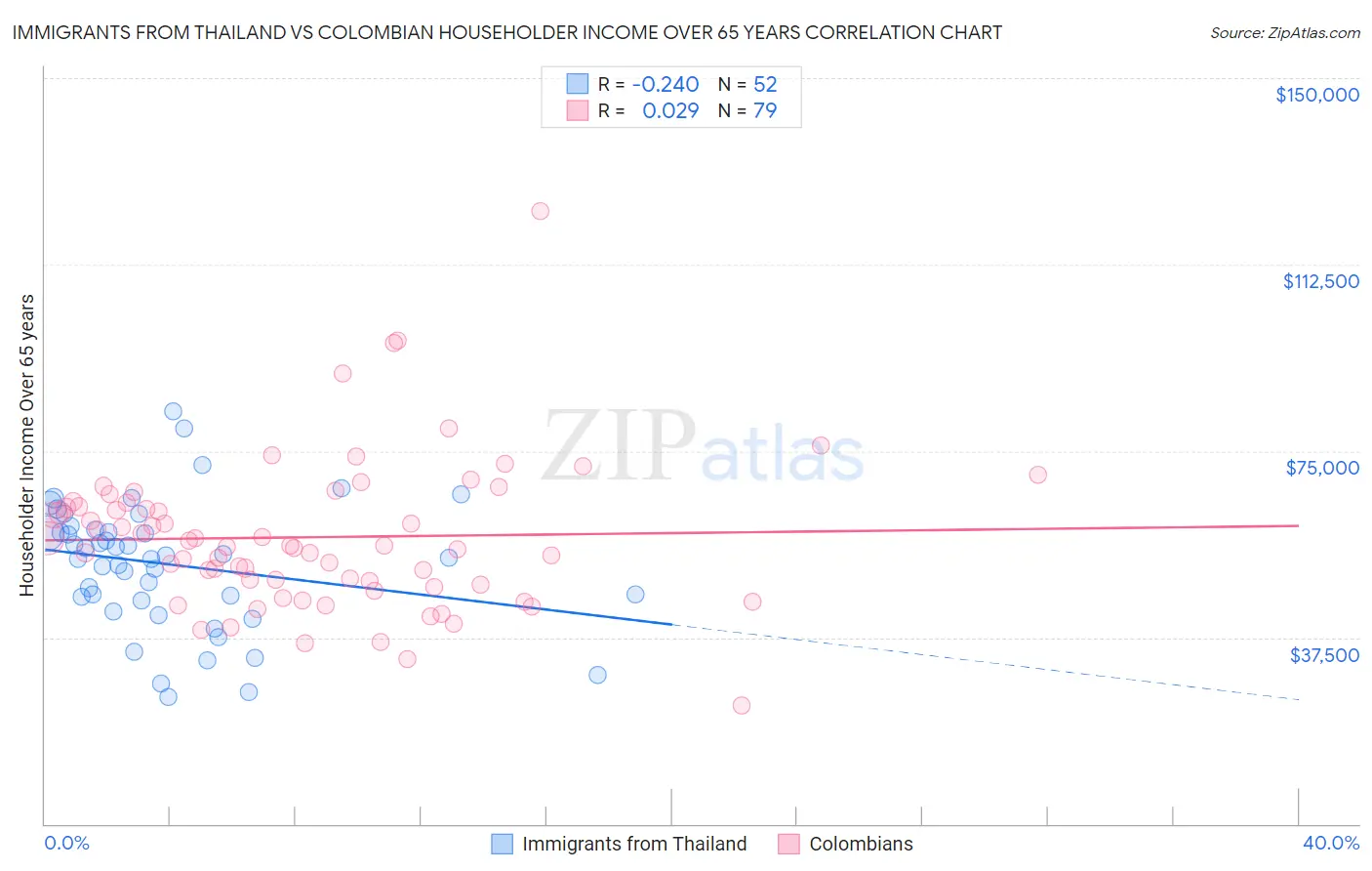 Immigrants from Thailand vs Colombian Householder Income Over 65 years