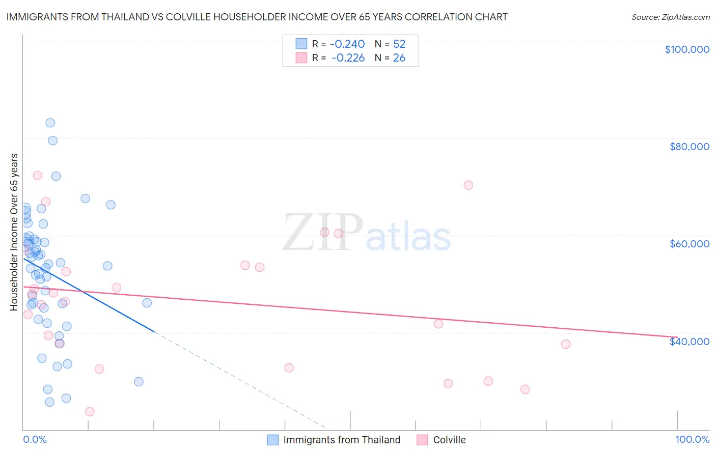 Immigrants from Thailand vs Colville Householder Income Over 65 years