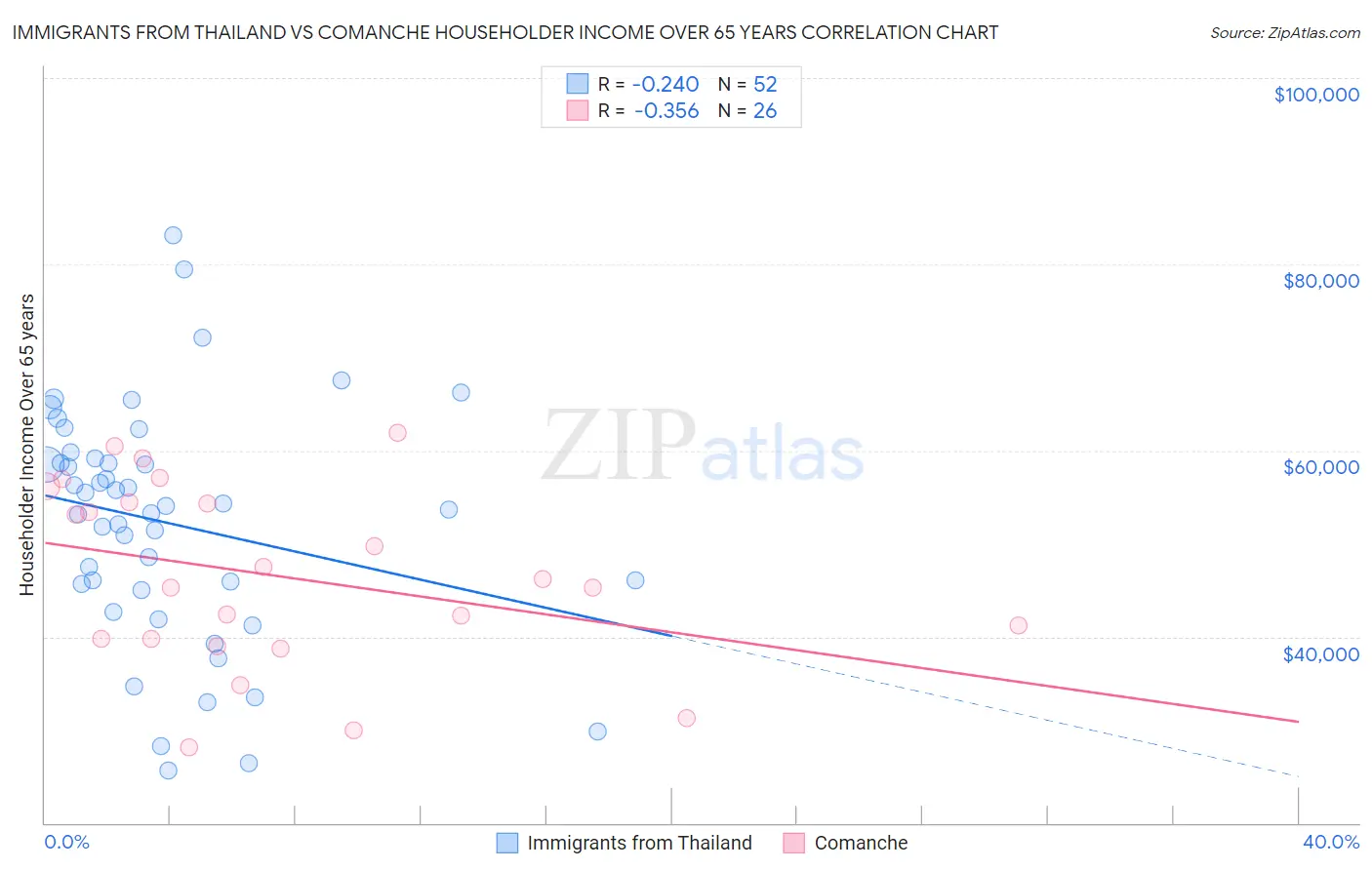 Immigrants from Thailand vs Comanche Householder Income Over 65 years