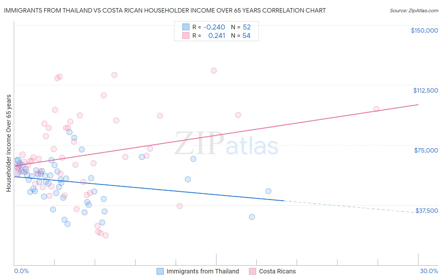 Immigrants from Thailand vs Costa Rican Householder Income Over 65 years