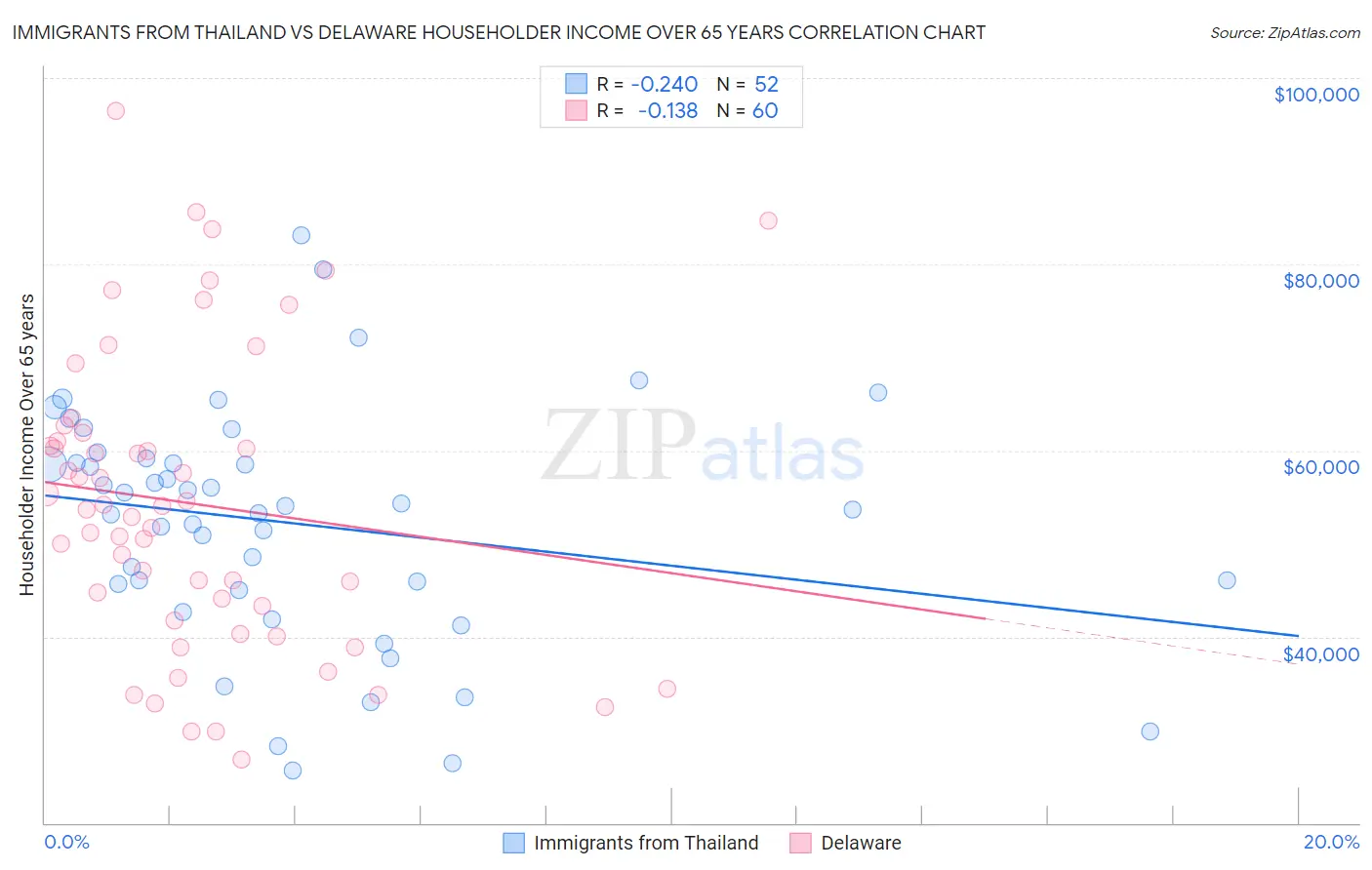 Immigrants from Thailand vs Delaware Householder Income Over 65 years