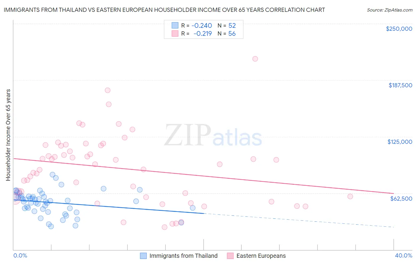 Immigrants from Thailand vs Eastern European Householder Income Over 65 years