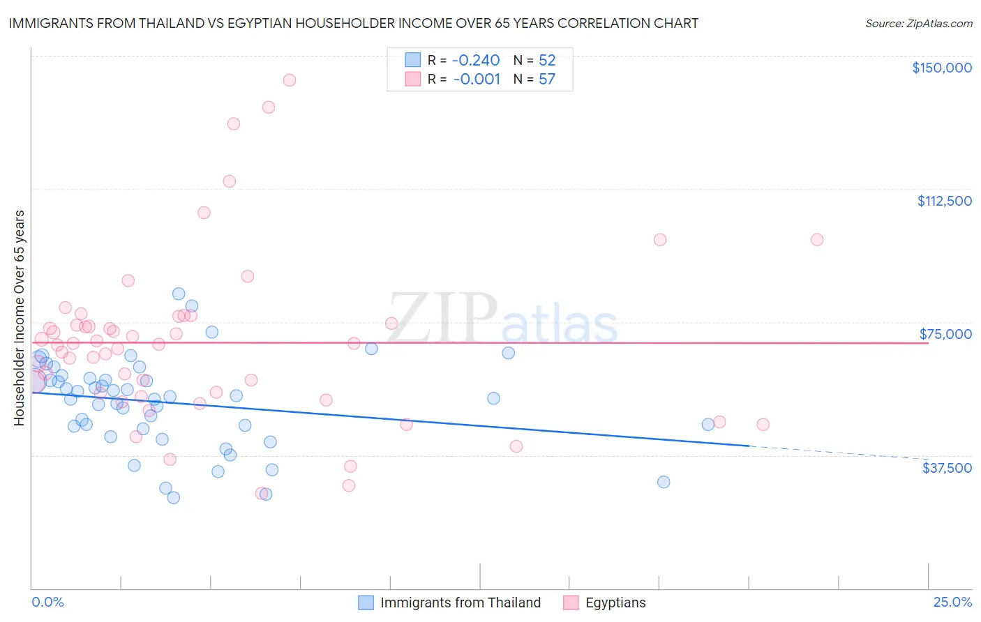 Immigrants from Thailand vs Egyptian Householder Income Over 65 years
